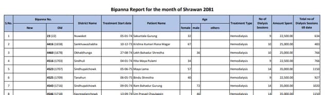 श्रावण २०८१ मा हेमोडायलाइसिस सेवा प्राप्त गर्नु हुने बिरामीहरुको विवरण