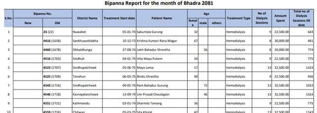 भाद्र २०८१ मा हेमोडायलाइसिस सेवा प्राप्त गर्नु हुने बिरामीहरुको विवरण