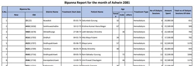 आश्विन २०८१ मा हेमोडायलाइसिस सेवा प्राप्त गर्नु हुने बिरामीहरुको विवरण