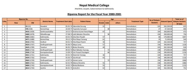 आर्थिक वर्ष २०८०/२०८१ मा हेमोडायलाइसिस, CAPD, Cancer सेवा प्राप्त गर्नु हुने बिरामीहरुको विवरण